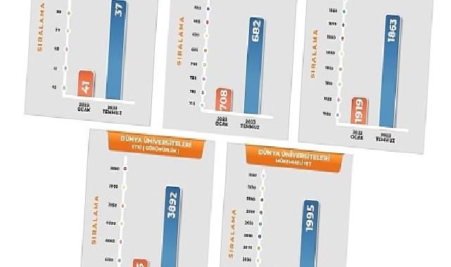 Harran Üniversitesi, Türkiye ve Dünya Üniversite Sıralamalarında Hızla Yükseliyor.