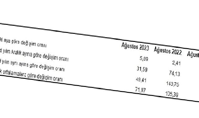 Yurt İçi Üretici Fiyat Endeksi (Yİ-ÜFE) yıllık yüzde 49,41, aylık yüzde 5,89 arttı