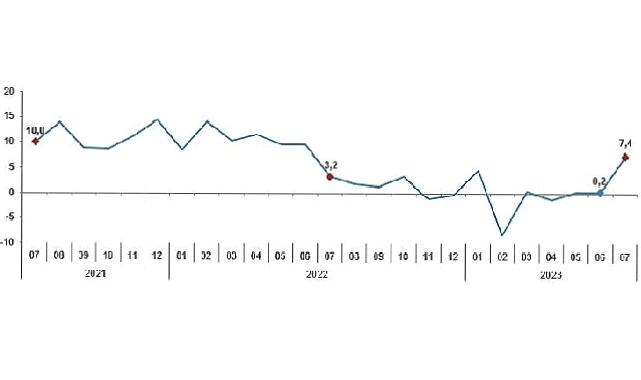 Sanayi üretimi yıllık yüzde 7,4 arttı