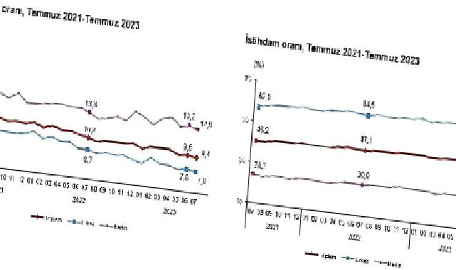 Mevsim etkisinden arındırılmış işsizlik oranı yüzde 9,4 seviyesinde gerçekleşti