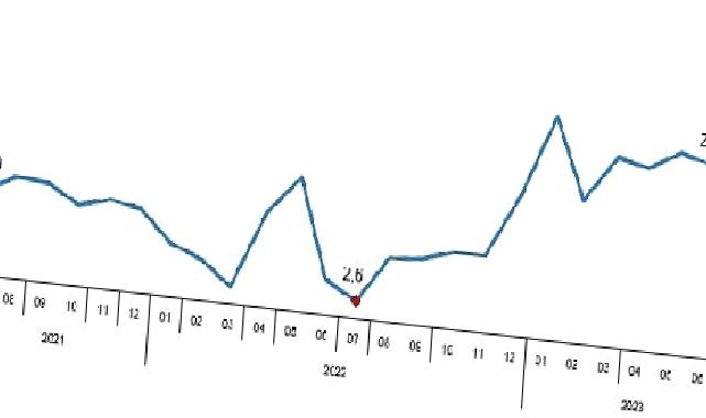 Perakende satış hacmi yıllık yüzde 31,0 arttı