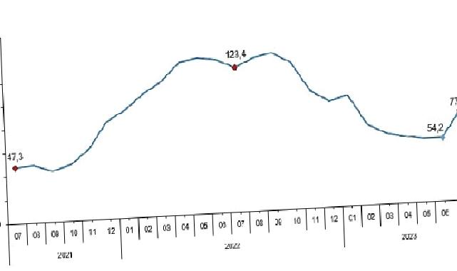 Toplam ciro yıllık yüzde 77,0 arttı