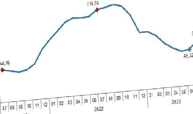 İnşaat maliyet endeksi yıllık yüzde 62,25, aylık yüzde 15,67 arttı