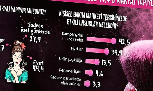 Kadınların Yüzde 44,4'ü Düzenli Olarak Makyaj Yapıyor