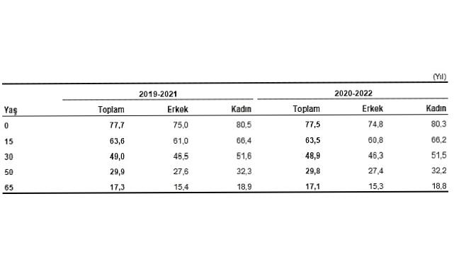 Türkiye'de doğuşta beklenen yaşam süresi 77,5 yıl oldu