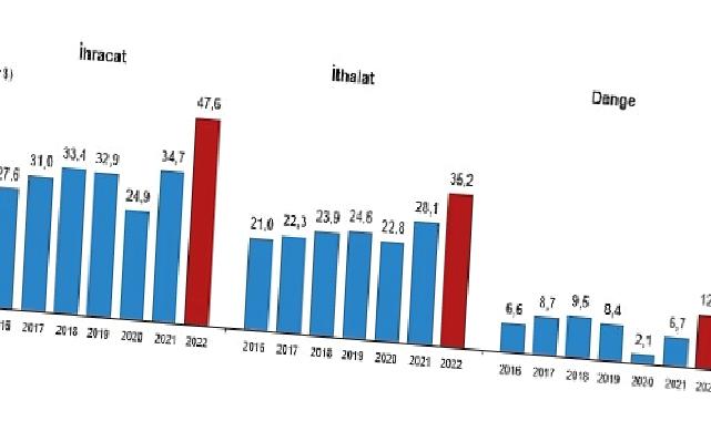 Hizmet ihracatı 2022 yılında 47,6 milyar dolar, ithalat ise 35,2 milyar dolar olarak gerçekleşti