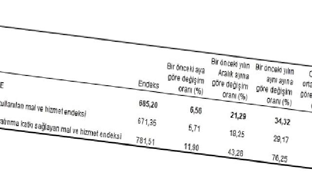 Tarımsal girdi fiyat endeksi (Tarım-GFE) yıllık yüzde 34,32, aylık yüzde 6,56 arttı