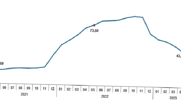 Tüketici fiyat endeksi (TÜFE) yıllık %39,59, aylık %0,04 oldu