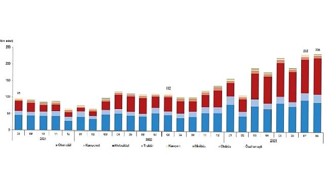 Ağustos ayında 235 bin 317 adet taşıtın trafiğe kaydı yapıldı