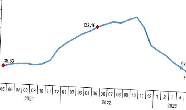 Yurt İçi Üretici Fiyat Endeksi (Yİ-ÜFE) yıllık %40,76, aylık %0,65 arttı