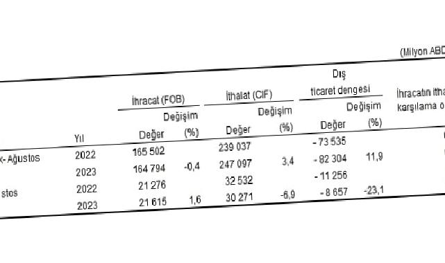 Ağustos ayında genel ticaret sistemine göre ihracat yüzde 1,6 arttı, ithalat yüzde 6,9 azaldı