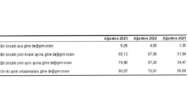 Hizmet Üretici Fiyat Endeksi (H-ÜFE) yıllık yüzde 79,95, aylık yüzde 5,25 arttı